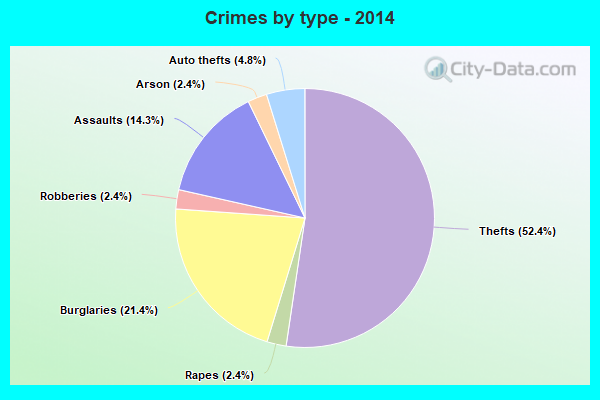 Crimes by type - 2014