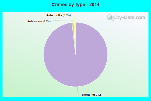 Crimes by type - 2014