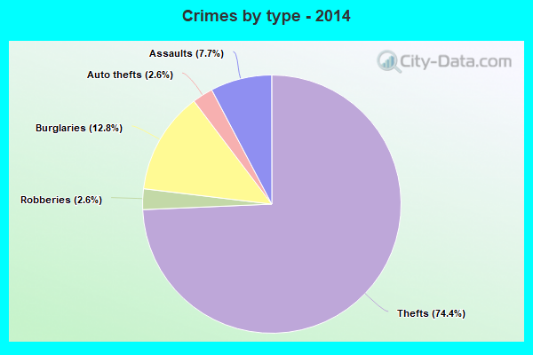 Crimes by type - 2014