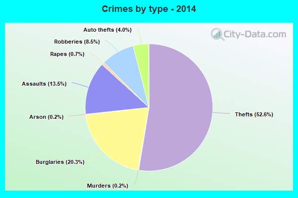 Crimes by type - 2014