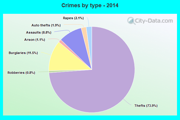 Crimes by type - 2014