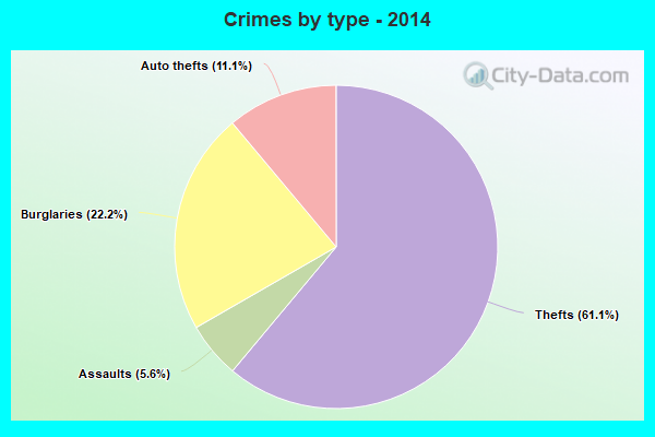 Crimes by type - 2014