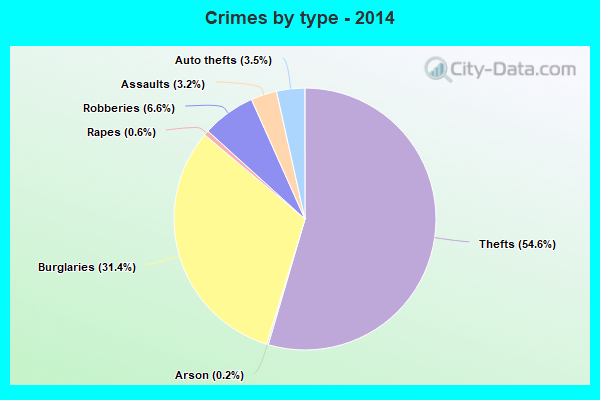 Crimes by type - 2014