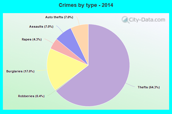 Crimes by type - 2014