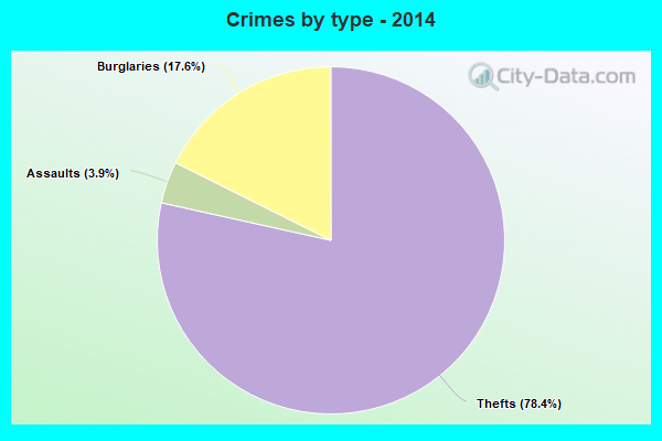 Crimes by type - 2014