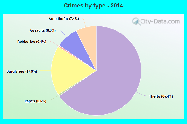 Crimes by type - 2014