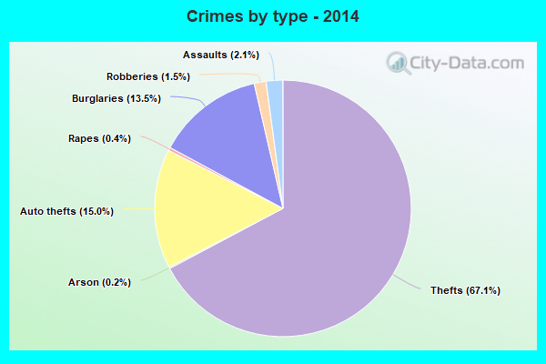 Crimes by type - 2014