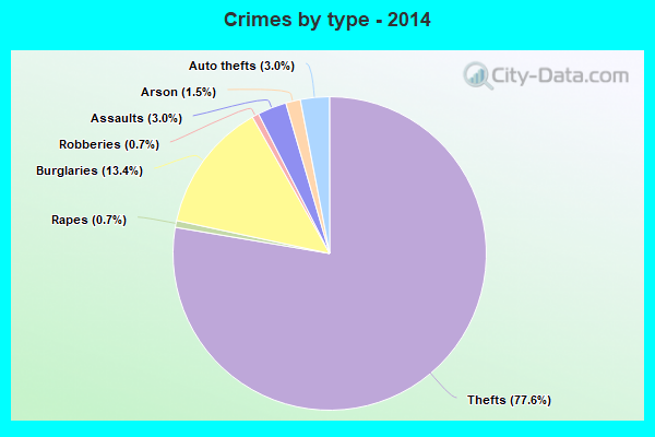 Crimes by type - 2014