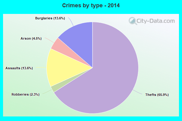 Crimes by type - 2014