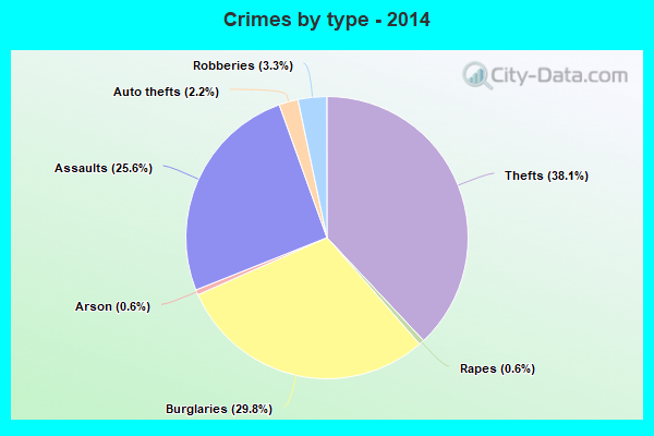 Crimes by type - 2014