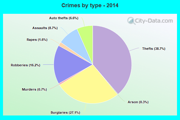 Crimes by type - 2014