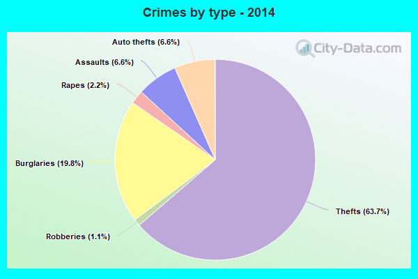 Crimes by type - 2014