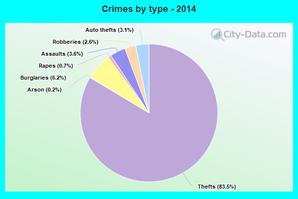 Crimes by type - 2014