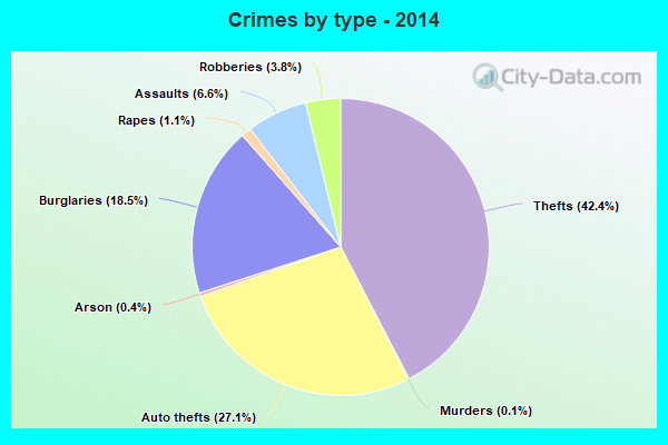 Crimes by type - 2014