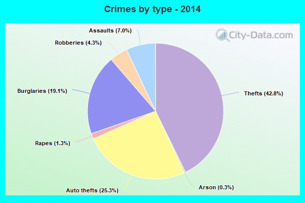 Crimes by type - 2014