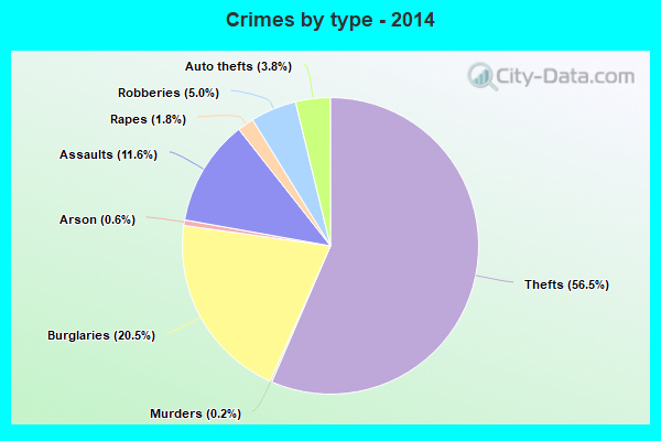 Crimes by type - 2014