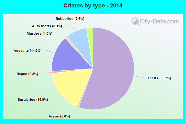 Crimes by type - 2014