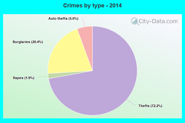 Crimes by type - 2014