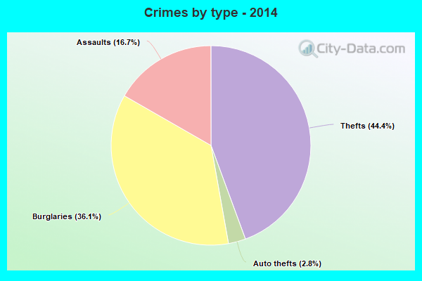 Crimes by type - 2014