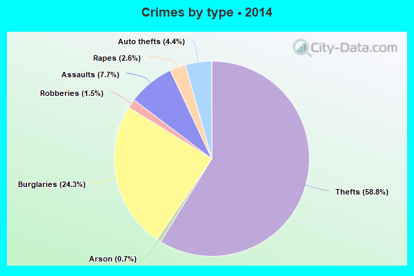 Crimes by type - 2014