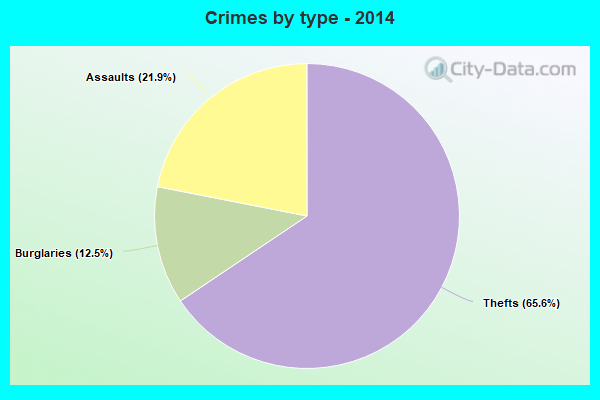 Crimes by type - 2014