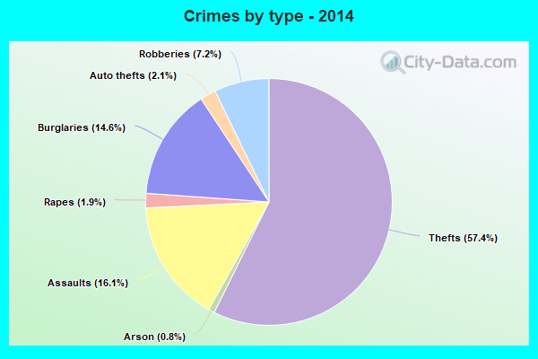 Crimes by type - 2014