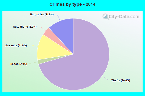 Crimes by type - 2014