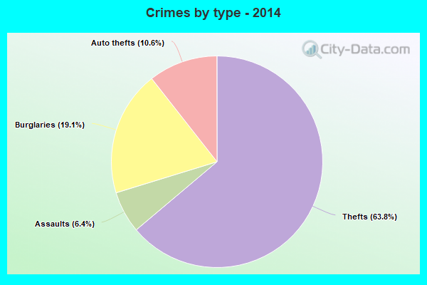 Crimes by type - 2014