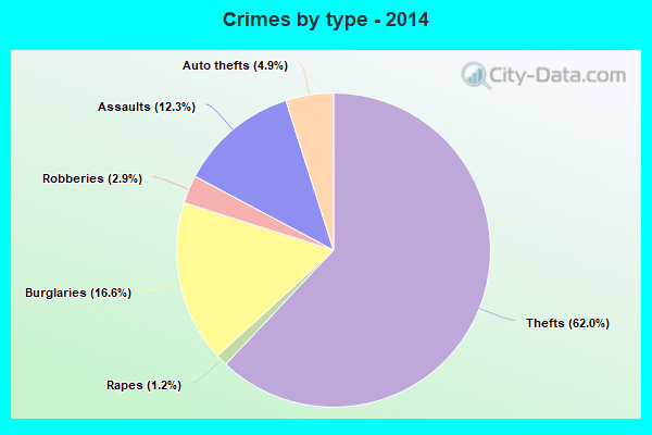 Crimes by type - 2014