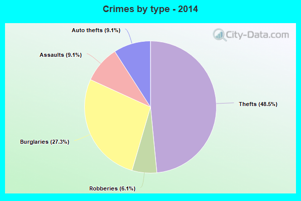 Crimes by type - 2014