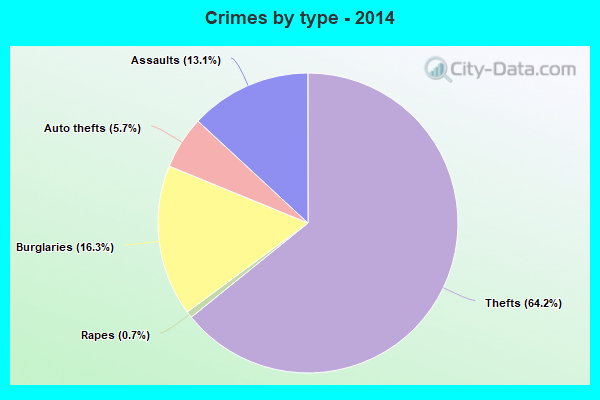 Crimes by type - 2014