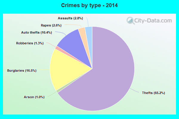 Crimes by type - 2014