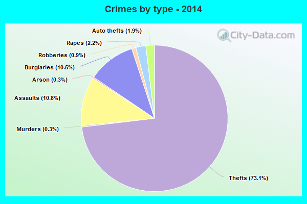 Crimes by type - 2014