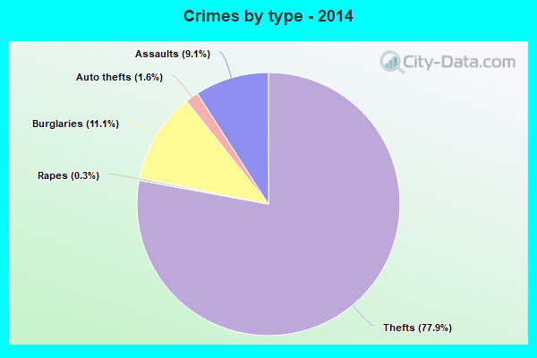 Crimes by type - 2014