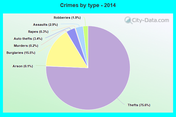 Crimes by type - 2014