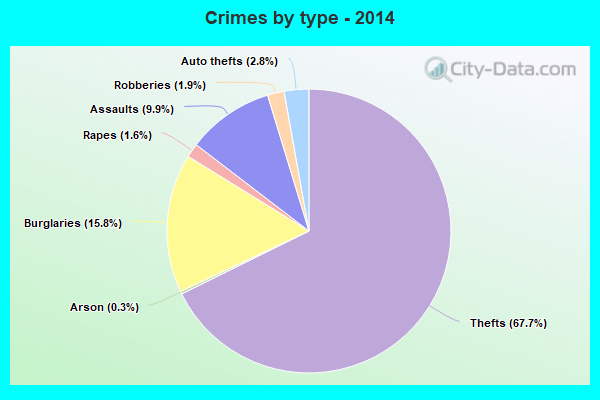 Crimes by type - 2014