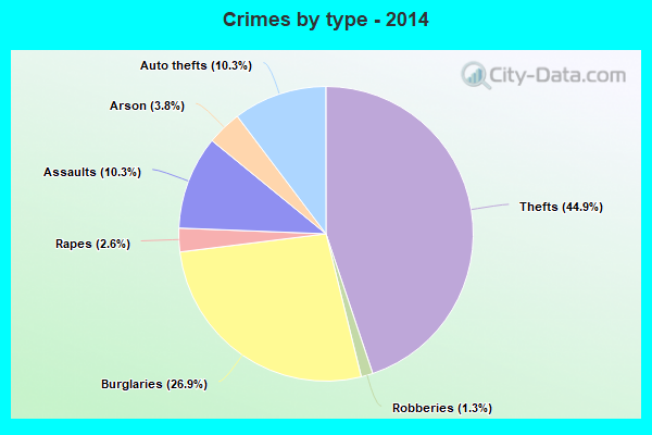 Crimes by type - 2014