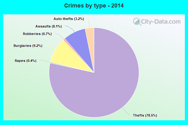 Crimes by type - 2014