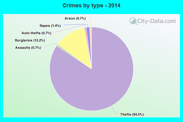 Crimes by type - 2014