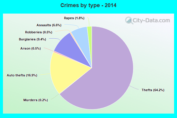 Crimes by type - 2014