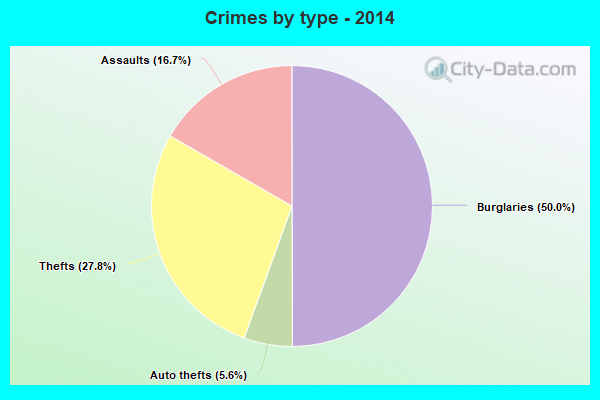 Crimes by type - 2014