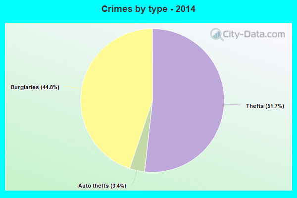 Crimes by type - 2014