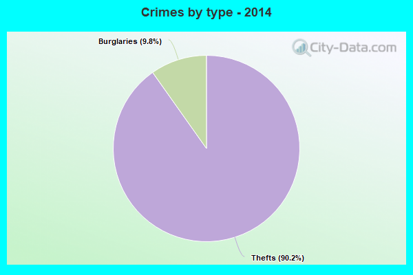 Crimes by type - 2014