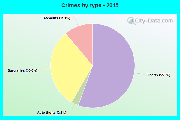 Crimes by type - 2015