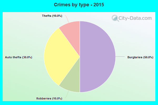 Crimes by type - 2015