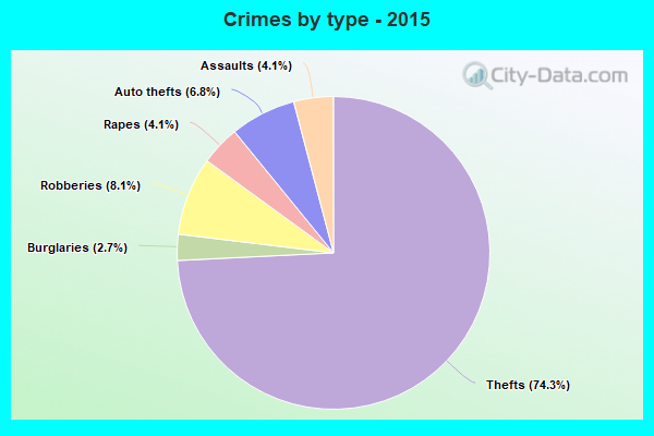 Crimes by type - 2015