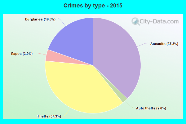 Crimes by type - 2015