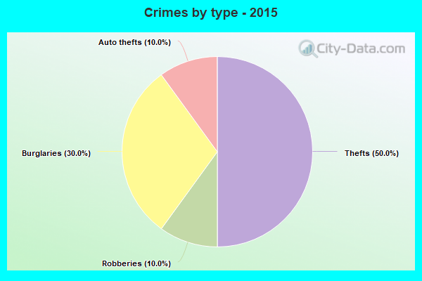 Crimes by type - 2015