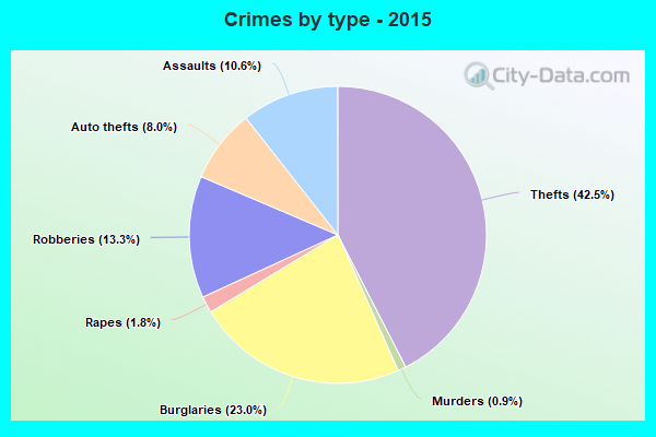 Crimes by type - 2015