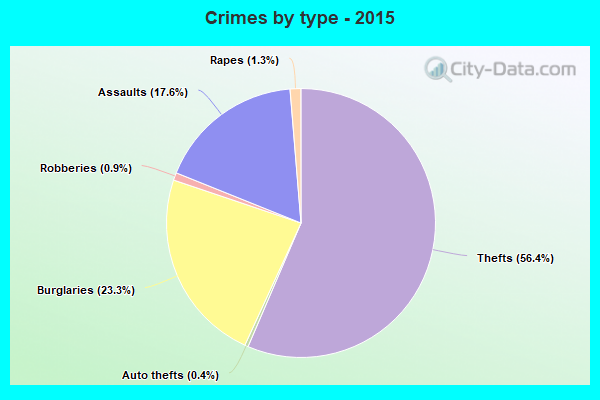 Crimes by type - 2015